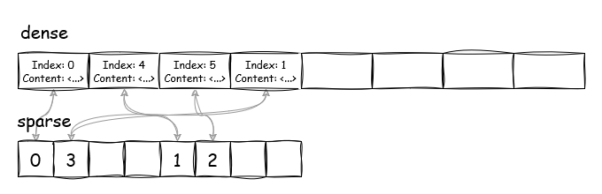 Dense and sparse 2