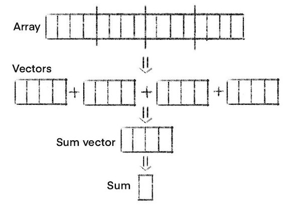 Vector solution