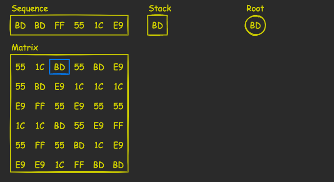 Breach Protocol Schema 1