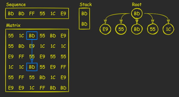 Breach Protocol Schema 2