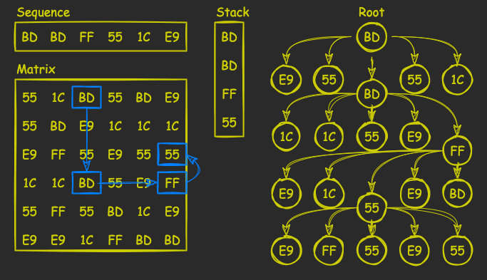 Breach Protocol Schema 3