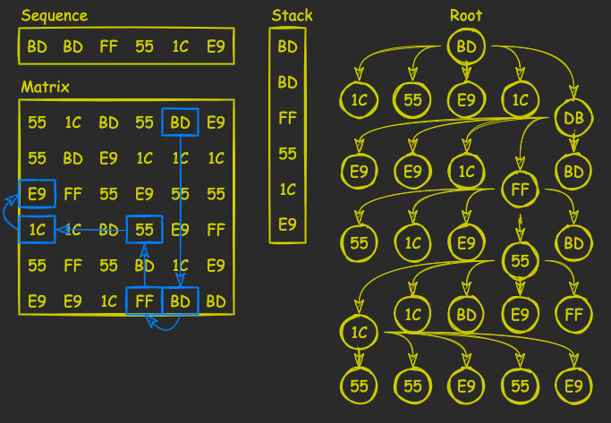 Breach Protocol Schema 4