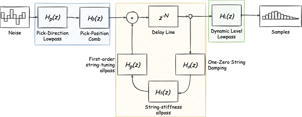 Extended Karplus-Strong groups