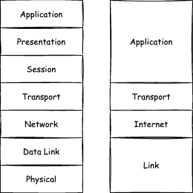 OSI vs. TCP/IP