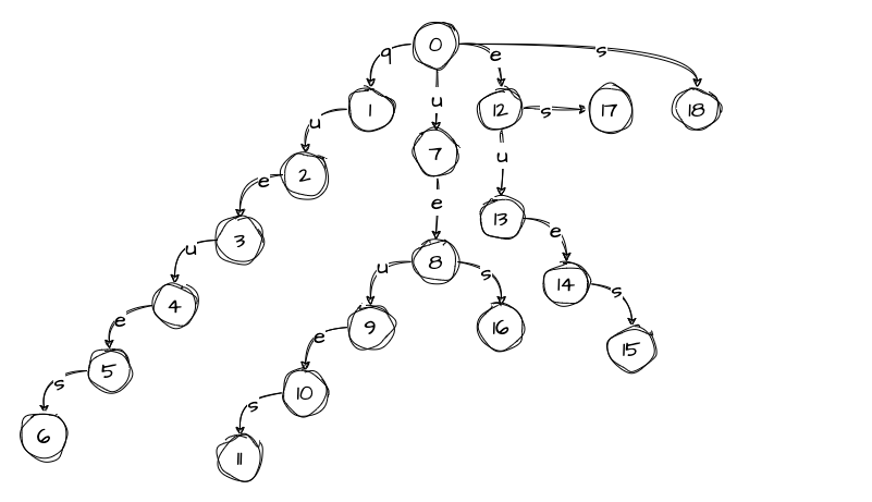 Suffix Tree 1