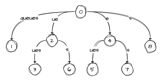 Suffix Tree 2
