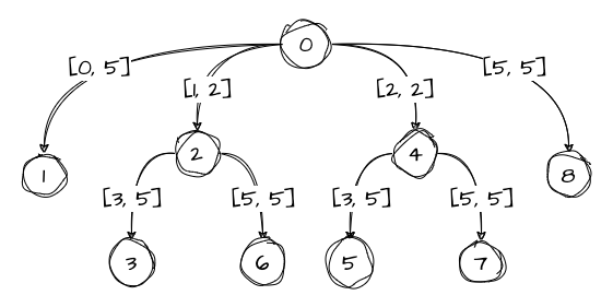 Suffix Tree 3